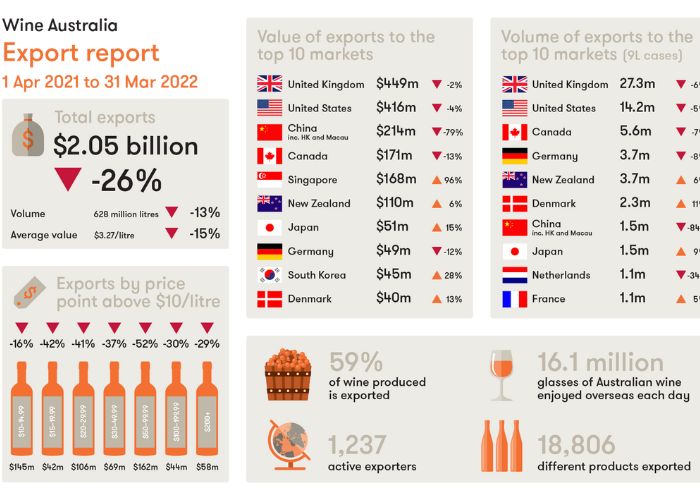 Wine Australia Export Report